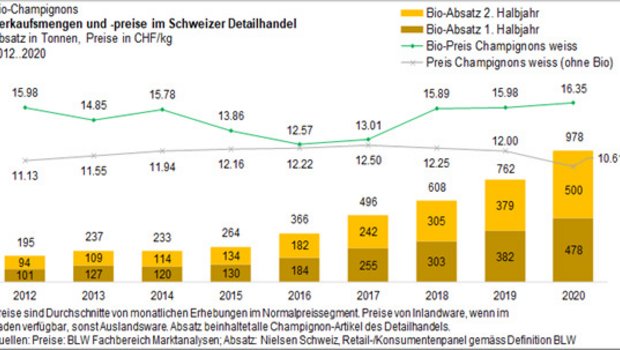 Im Jahr 2020 wurden gegenüber den Vorjahren deutlich mehr Bio-Champignons verkauft. (Grafik BLW)