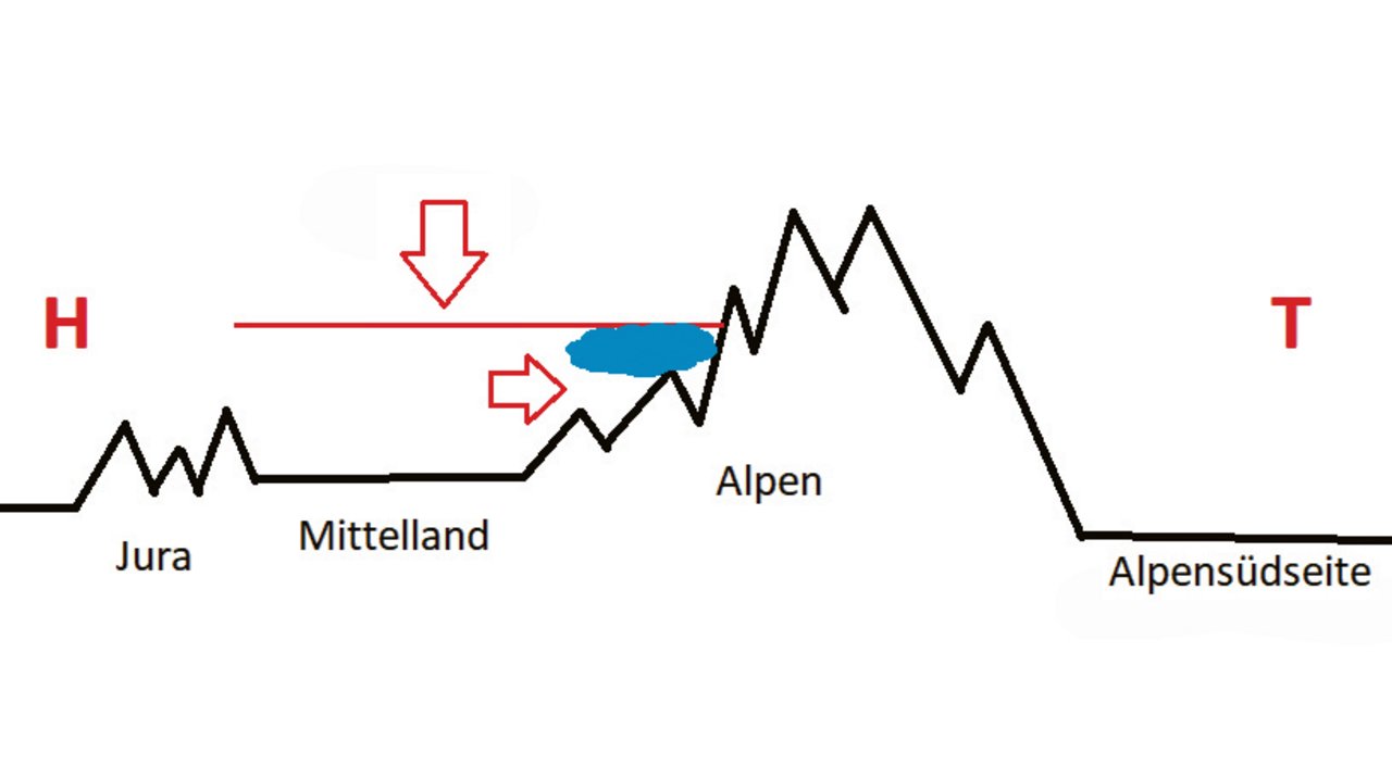 Die feuchte Luft ist zwischen hohem Luftdruck im Norden, absinkender Luft in der Höhe, und Alpen eingeklemmt. (Grafik Meteotest)