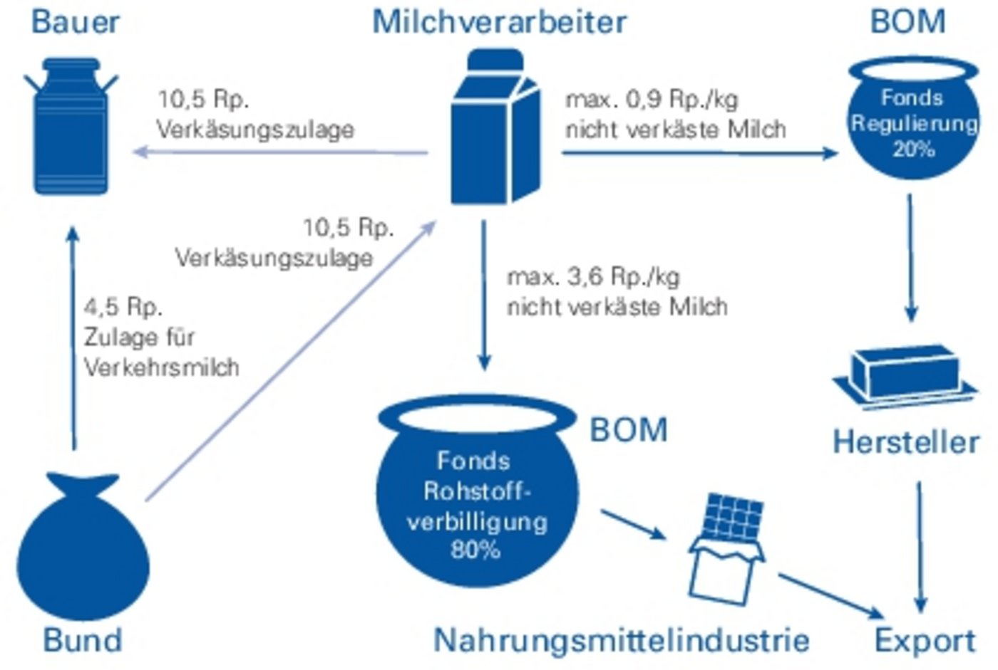 Das bestehende Stützungssystem für Rohstoffverbilligung und Regulierung soll leicht revidiert werden. (Grafik BauZ)