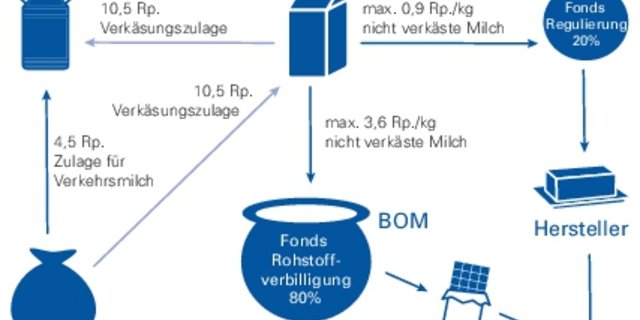 Das bestehende Stützungssystem für Rohstoffverbilligung und Regulierung soll leicht revidiert werden. (Grafik BauZ)