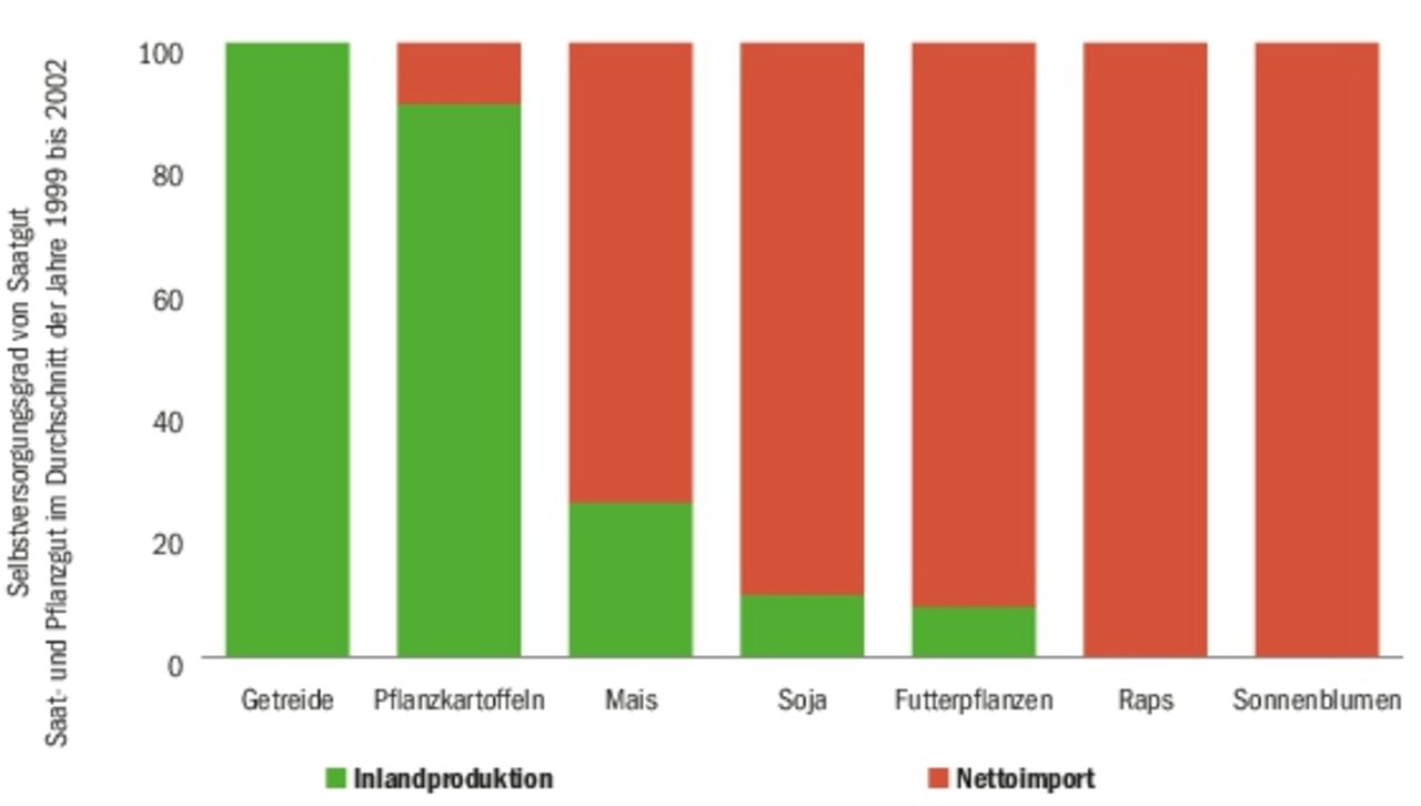 Während bei Getreide und Pflanzkartoffeln die Inlandproduktion gross ist, ist man bei anderen Ackerkulturen stark von Importen abhängig. (Grafik BauZ/Quelle «Sorten, Saat- und Pflanzgut in der Schweiz», 2016, BLW)