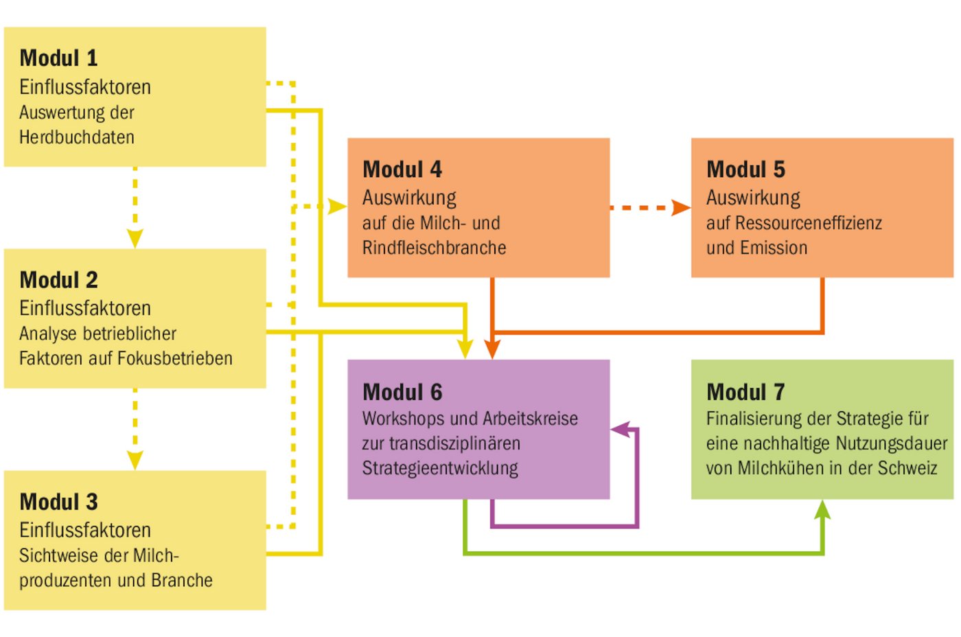 Das 2020 gestartete Projekt der Branche läuft über fünf Jahre und ist in sieben, zeitlich verschobene Module unterteilt. Die Bäuerinnen und Bauern sollen diesen Herbst im Modul 3 aktiv werden.(Grafik zVg)