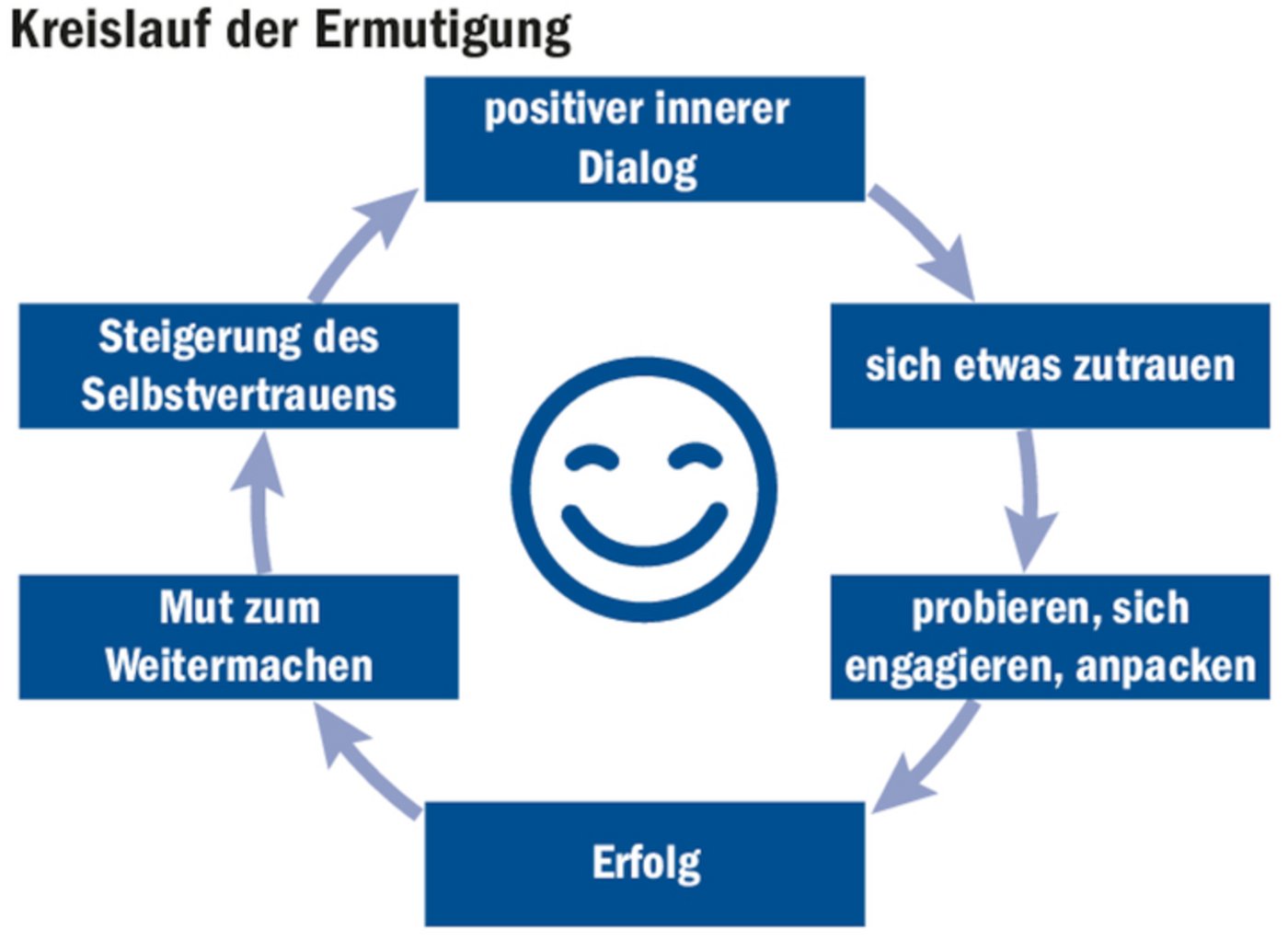 Der Kreislauf der Ermutigung: Unter den Begriff «Ermutigung» fällt alles, was uns selbst oder anderen Mut macht oder Auftrieb gibt.