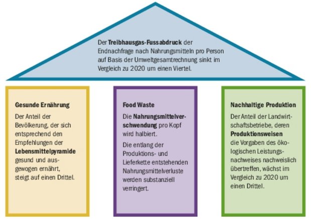 Die vier Ziele des Bundes für nachhaltige Ernährung. Sie sind Teil der nationalen Strategie für nachhaltige Entwicklung, die seit 2015 angewandt wird.(Grafik BLW)
