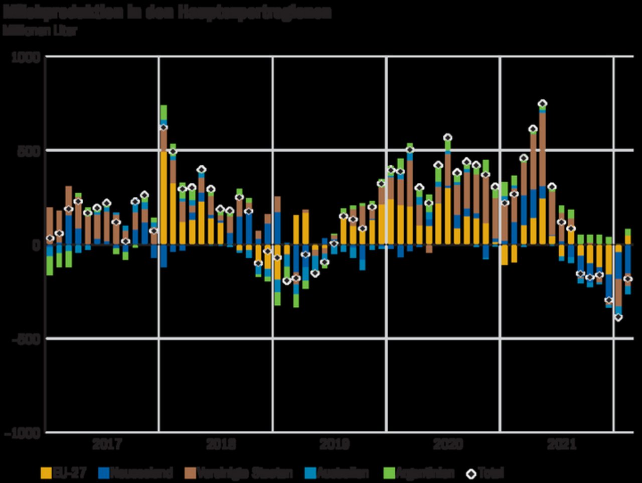 Die Produktionsdifferenz verschiedener Exportregionen im Vergleich zum entsprechenden Vorjahresmonat in Millionen Litern Milch.