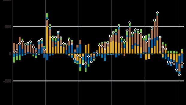 Die Produktionsdifferenz verschiedener Exportregionen im Vergleich zum entsprechenden Vorjahresmonat in Millionen Litern Milch.