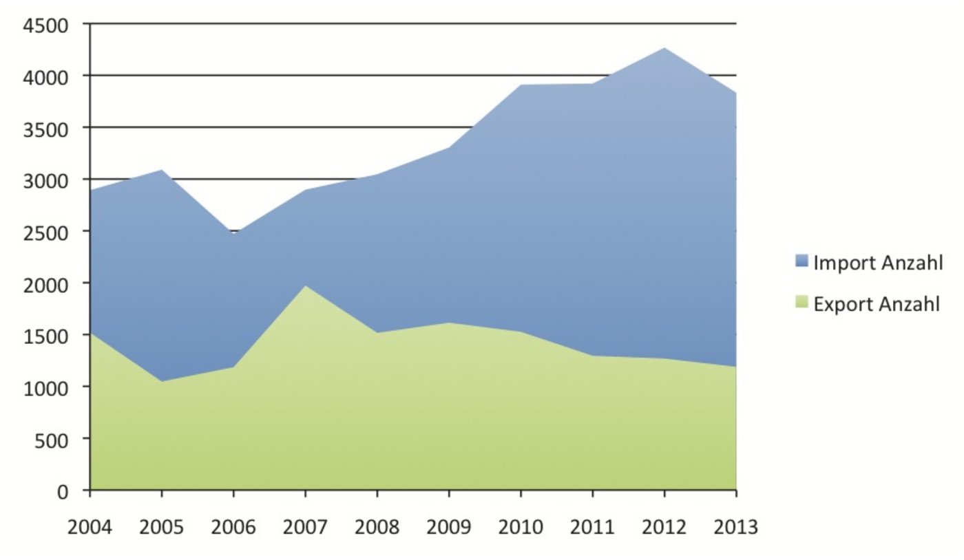 Im Jahr 2013 wurden erstmals über 4000 Pferde importiert. Das Kontingent beträgt rund 3800 Pferde. (Grafik: BauZ)