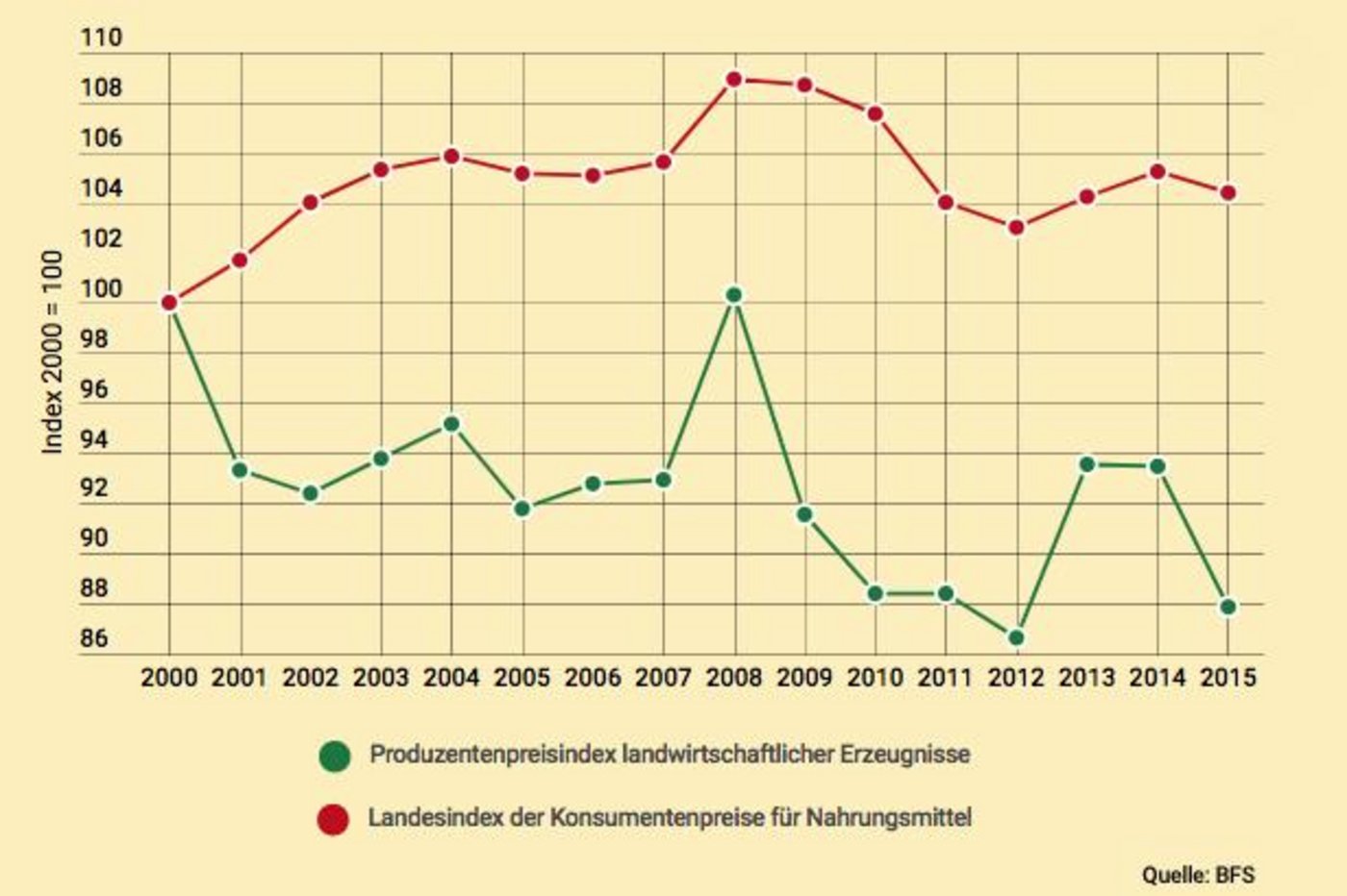 Produzentenpreisindex für landwirtschaftlicher Erzeugnisse sinkt. (Grafik lid)