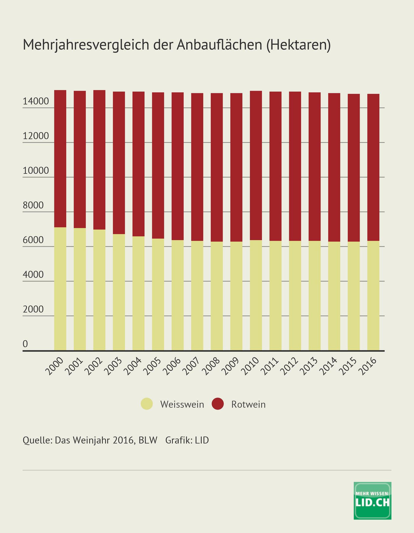 Mehrjahresvergleich der Anbauflächen. (Grafik LID)