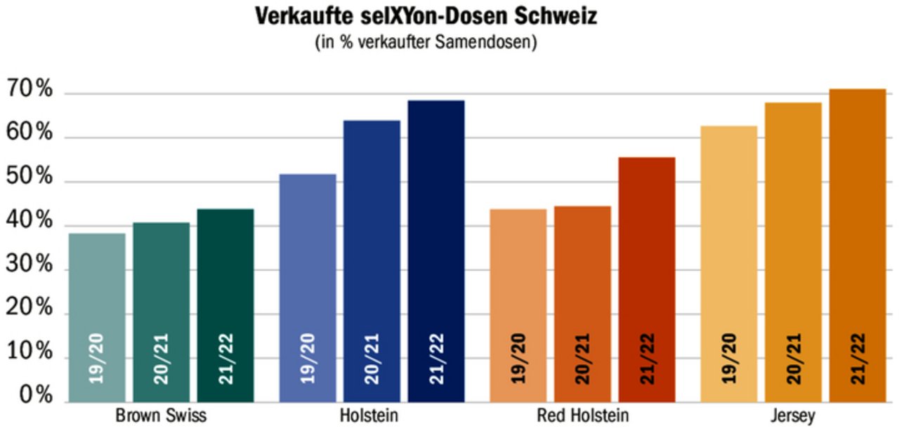 Die Zahlen von Swissgenetics zeigen: Die gesexten Besamungen haben in den vergangenen Jahren stark zugenommen. Somit kommen mehr weibliche Tiere auf den Markt.
