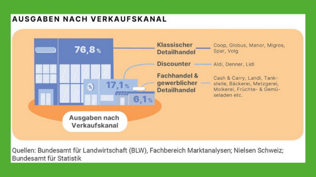 Am meisten Geld wird im klassischen Detailhandel ausgegeben, aber auch Discounter wie Aldi oder Lidl spielen eine wichtige Rolle. 