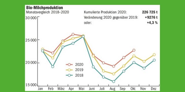 Die Biomilch-Produktion legt weiter kräftig zu. Das führt bei den Milchhändlern und beim Dachverband Bio Suisse zu Vorsichtsmassnahmen. (Grafik mi, Quelle: Marktlagebericht Milch)
