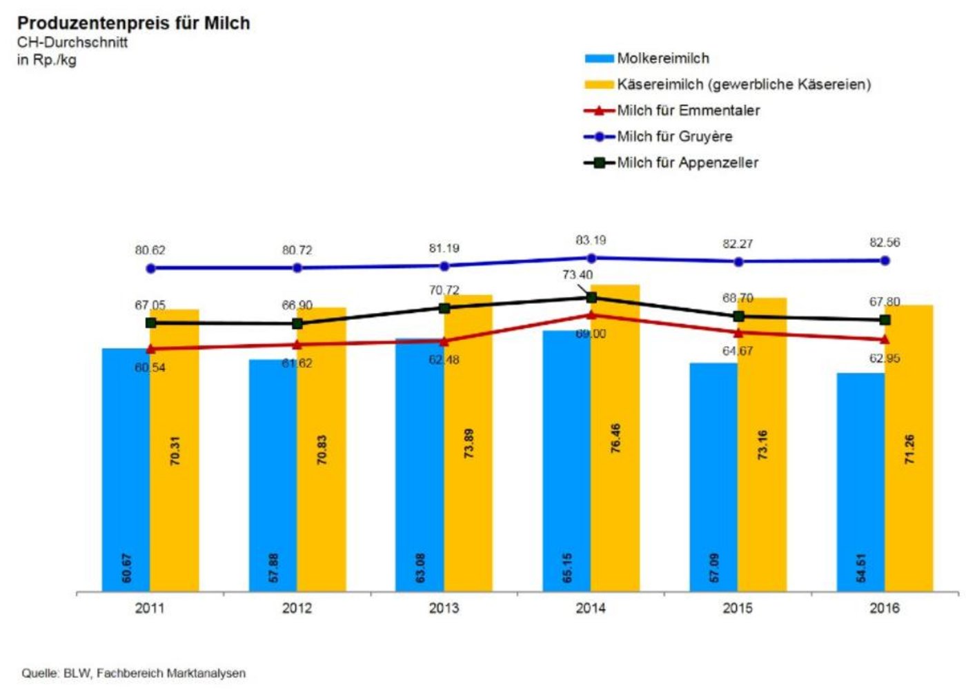 Auf dieser Grafik sind die Produzentenpreise für Milch über die Jahre ersichtlich. (Screenshot BLW)