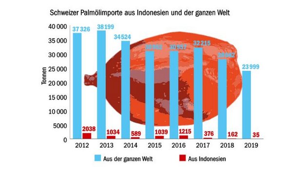 Rund 2,5 Prozent der Gesamtmenge an Palmöl, das pro Jahr in die Schweiz importiert wird, kommt aus Indonesien. (Grafik BauZ)