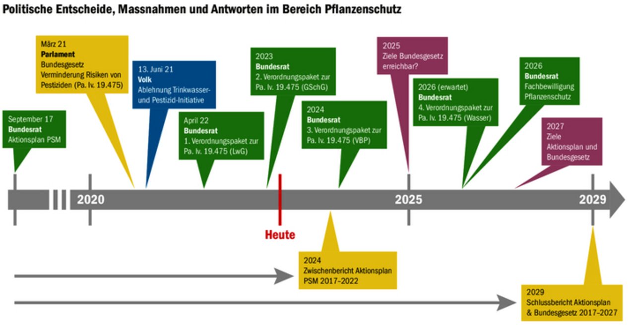 Die ambitionierte Zeitachse der Entscheidungen im Pflanzenschutz: Trotz dem klaren Nein des Volkes zu den Agrar-Initiativen im Juni 2021 kommt es in atemlosem Tempo zu weiteren Verschärfungen. Zusätzliche Informationen dazu im Kasten rechts.