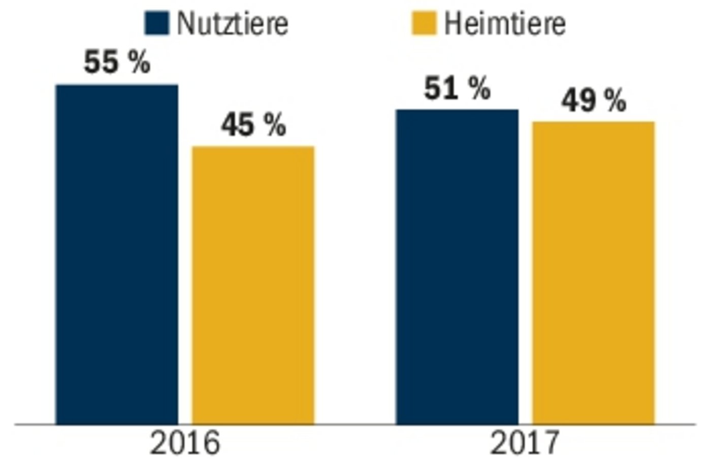 Von den mehr als 100 000 in der Schweiz registrierten Equiden sind die Hälfte Heimtiere. Tendenz steigend.(Quelle Agrarforschung Schweiz)
