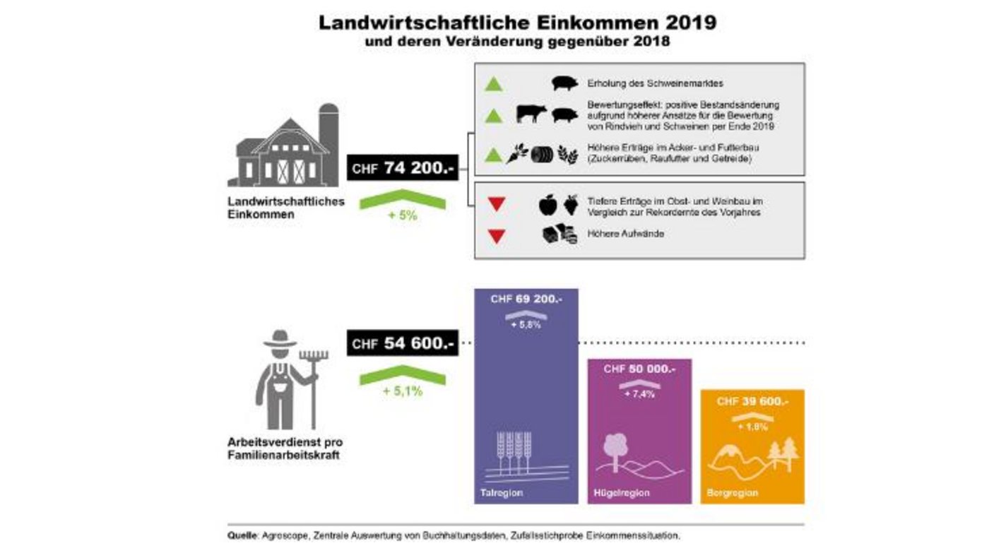 Die Infografik von Agroscope zeigt die Veränderung der landwirtschaftlichen Einkommen gegenüber dem Vorjahr. (Infografik Agroscope)