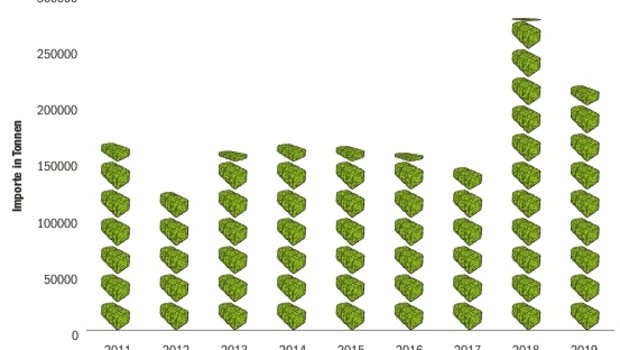 2019 wurden 217 768 Tonnen Heu und Luzernepellets importiert. Das ist weniger als 2018, als die Importe 277 000 Tonnen betrugen. Die grossen Importe retteten die Schweizer Kühe.(Quelle Agristat)