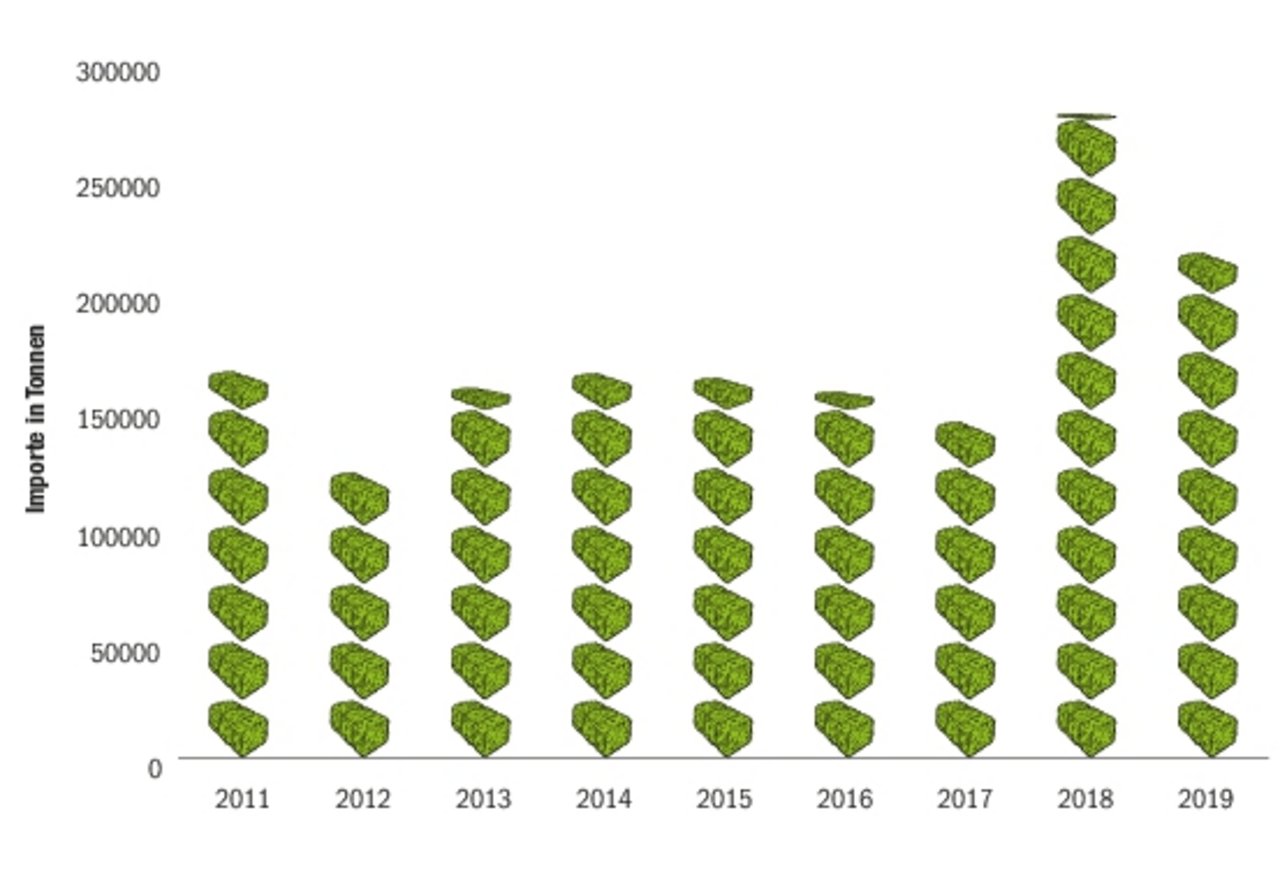 2019 wurden 217 768 Tonnen Heu und Luzernepellets importiert. Das ist weniger als 2018, als die Importe 277 000 Tonnen betrugen. Die grossen Importe retteten die Schweizer Kühe.(Quelle Agristat)