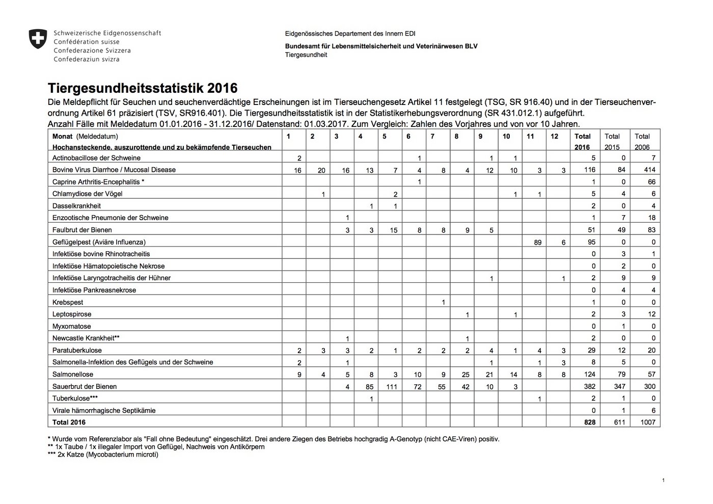 Anzahl Tierseuchen Fälle im jeweiligen Meldemonat