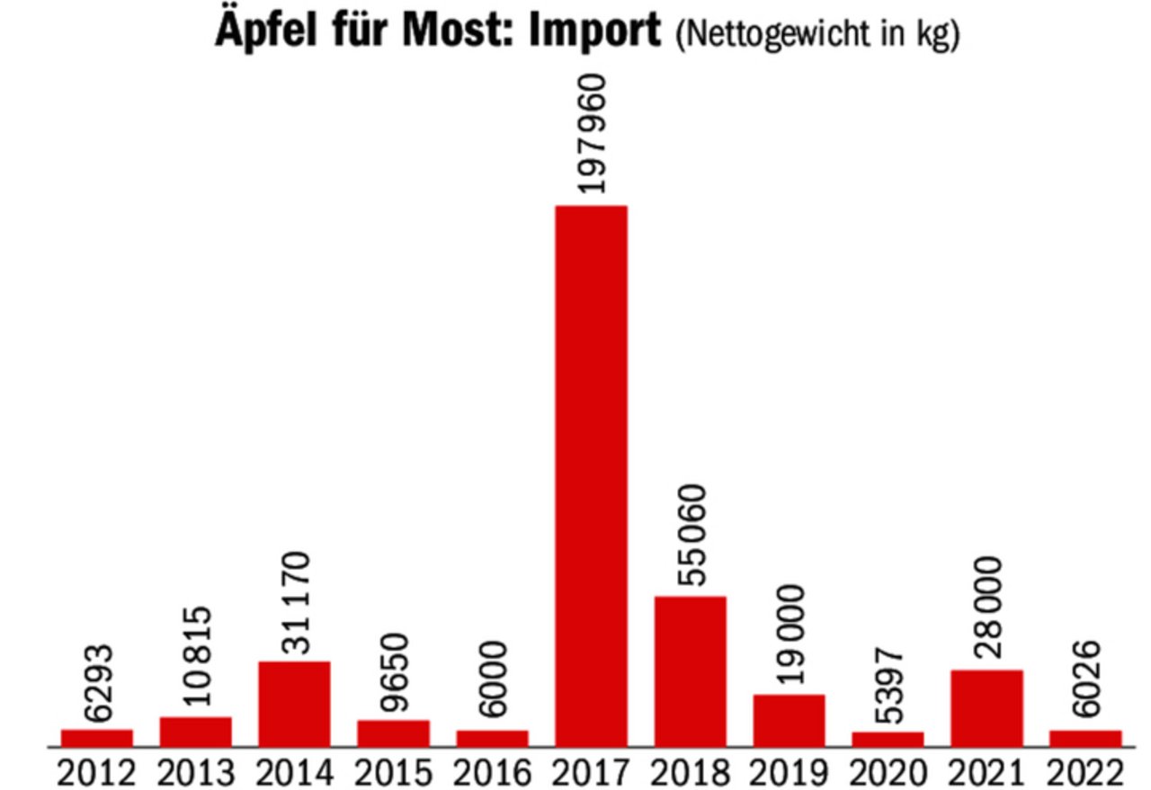 Nicht immer kann im Inland genug Mostobst geerntet werden. Die Grafik zeigt die Importe von Mostäpfeln.