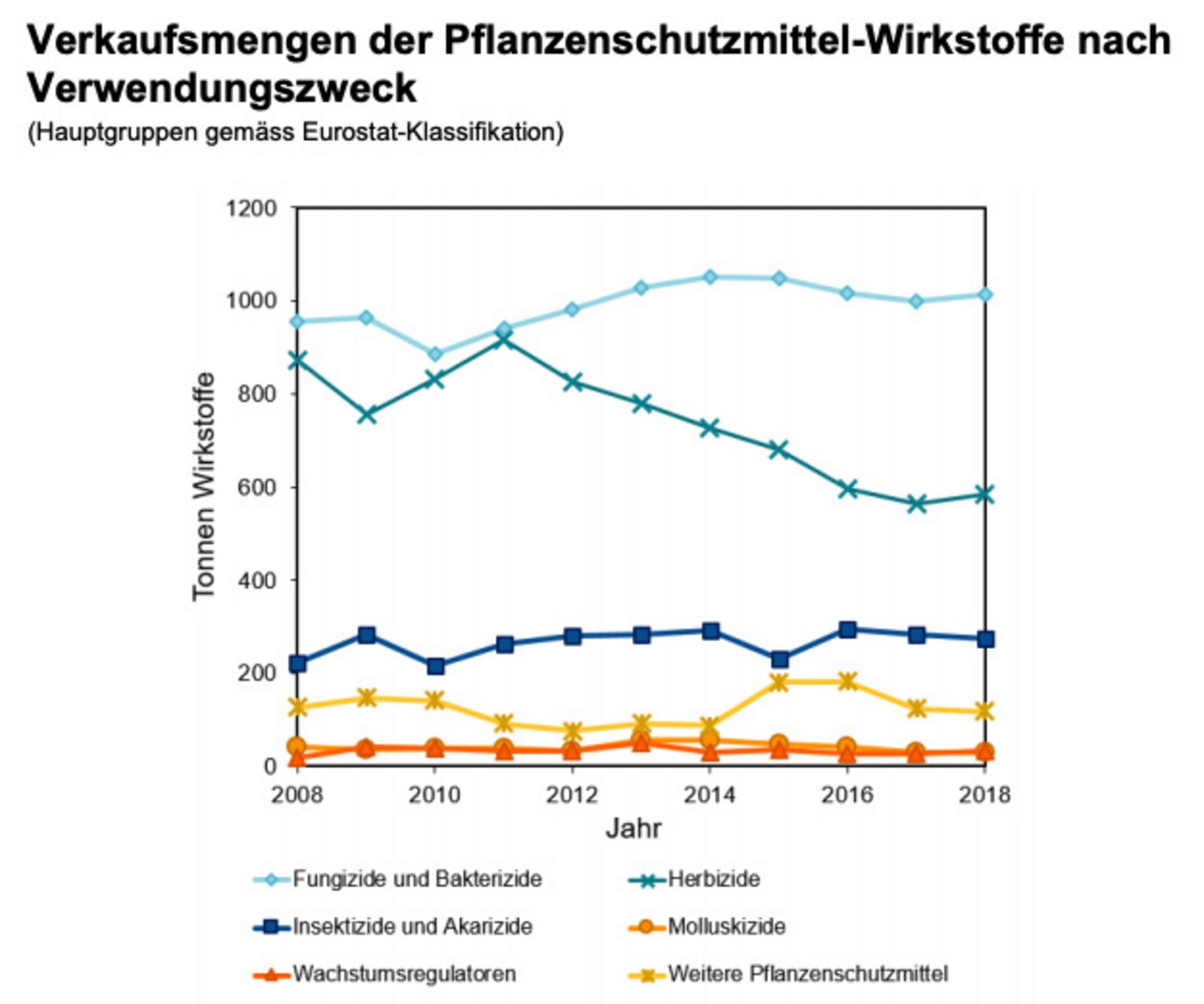Die Verkaufsmengen an Herbiziden sind um 2011 deutlich zurückgegangen, aber in den letzten Jahren nicht mehr stark gesunken. (Grafiken: BLW)