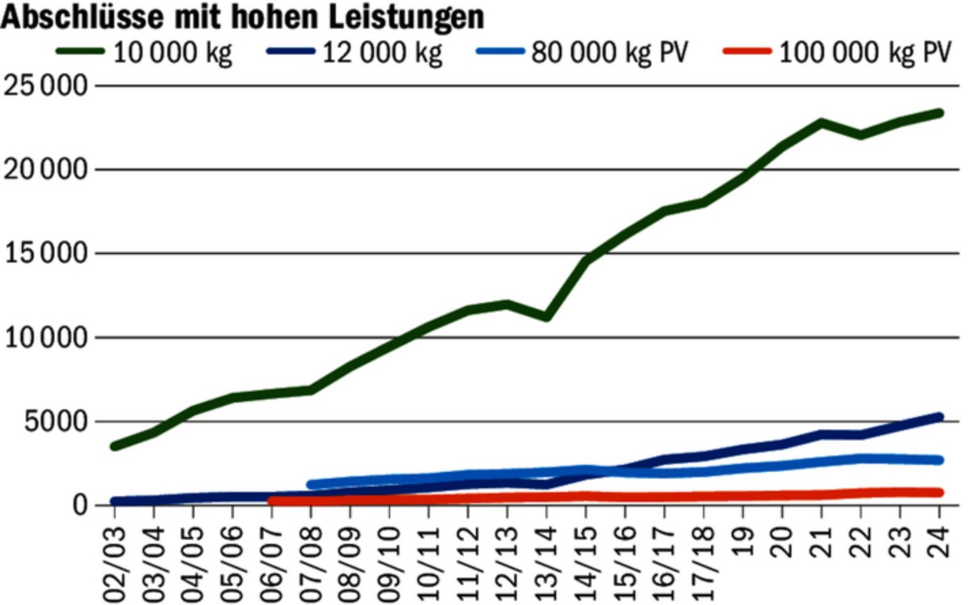 Während hohe Lebensleistungen stagnieren, nahmen in den letzten 20 Jahren die Leistungen innerhalb einer Laktation zu.