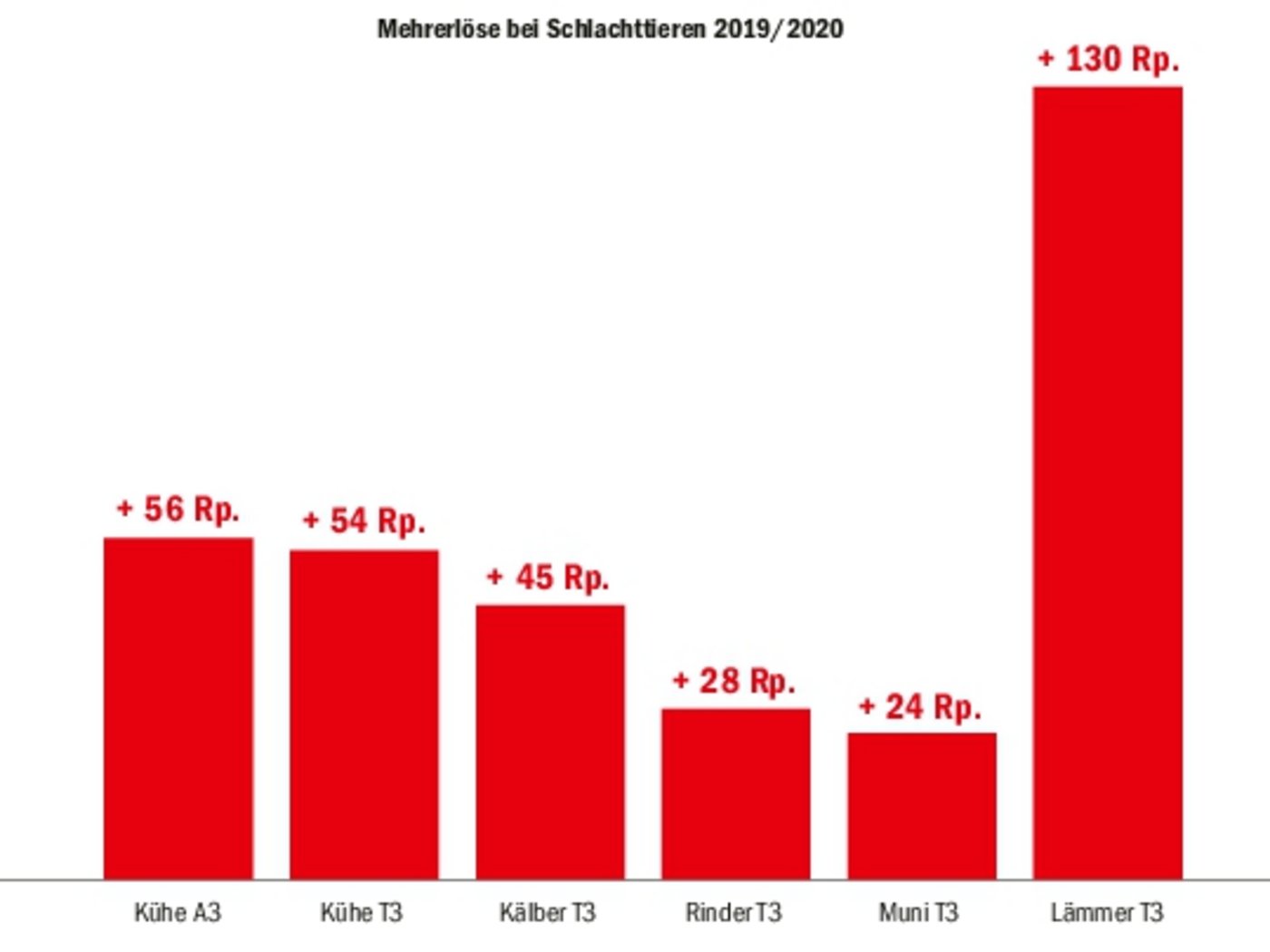 Die Grafik zeigt die durchschnittlichen Mehrerlöse für Schlachttiere je Kilo Schlachtgewicht in den Wochen 2 bis 46 des laufenden Jahres gegenüber der gleichen Vorjahresperiode.(Quelle Agristat)