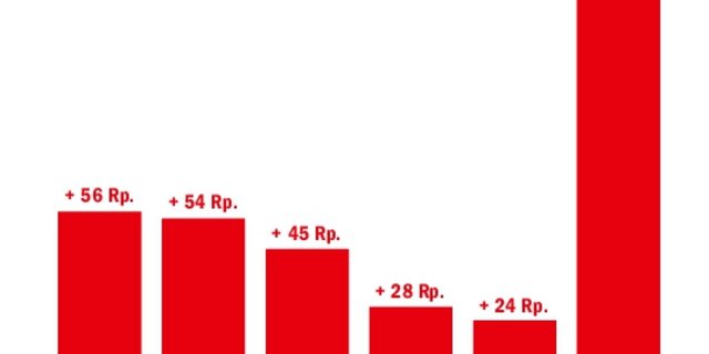 Die Grafik zeigt die durchschnittlichen Mehrerlöse für Schlachttiere je Kilo Schlachtgewicht in den Wochen 2 bis 46 des laufenden Jahres gegenüber der gleichen Vorjahresperiode.(Quelle Agristat)