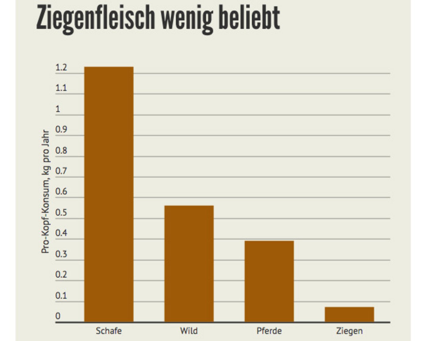   51 kg Fleisch hat die Schweizer Bevölkerung im Jahr 2016 pro Kopf durchschnittlich gegessen. Der Anteil Ziegenfleisch betrug lediglich 0,07 kg. Schweinefleisch war am beliebtesten (22,49 kg), gefolgt von Geflügel (12,04 kg) und Rind (11,28 kg).    (Bild LID/ Quelle Proviande)
