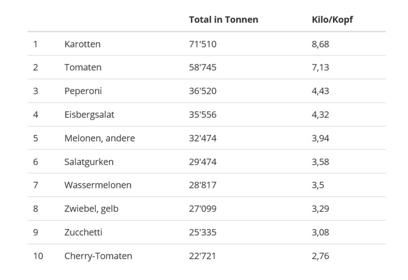 Die Rangliste mit den beliebtesten Gemüsen 2015. (Quelle: SZG)