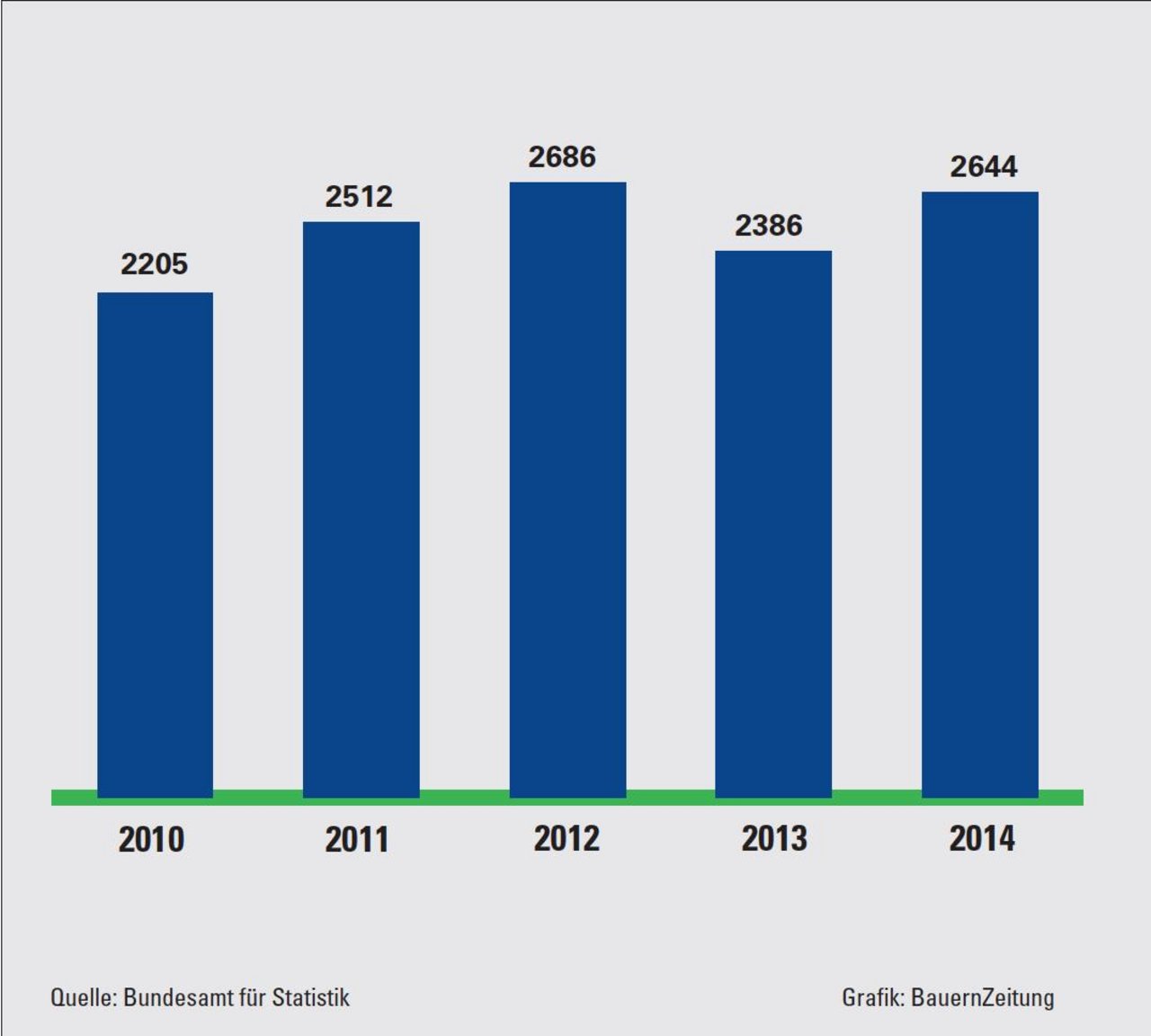 Letztes Jahr wurden 258 Traktoren oder 11% mehr Traktoren neu in Verkehr gesetzt als 2013. Am meisten in Bern (440) und Waadt (252). (Grafik BauZ)