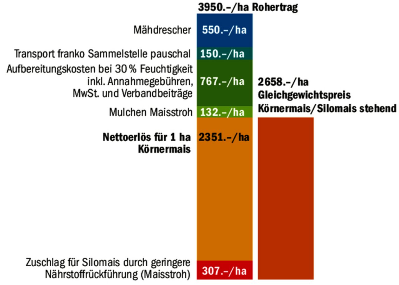 Diese Berechnung dient als Grundlage zur Preisfindung beim Maisverkauf.