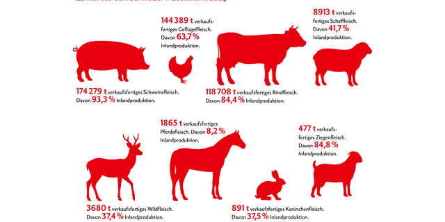 Die Grafik zeigt die Menge an verkaufsfertigem Fleisch und den Anteil Inlandproduktion verschiedener Tierkategorien. Quelle: Proviande / Grafik: Nicole Geiser