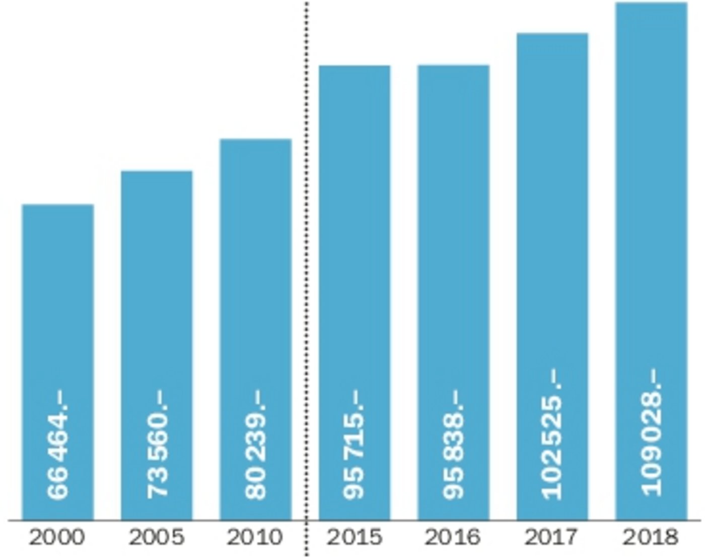 Produktionswert pro Betrieb: Der durchschnittliche Produktionswert pro Betrieb ist in den letzten Jahren aufgrund der Betriebsvergrösserung gestiegen.