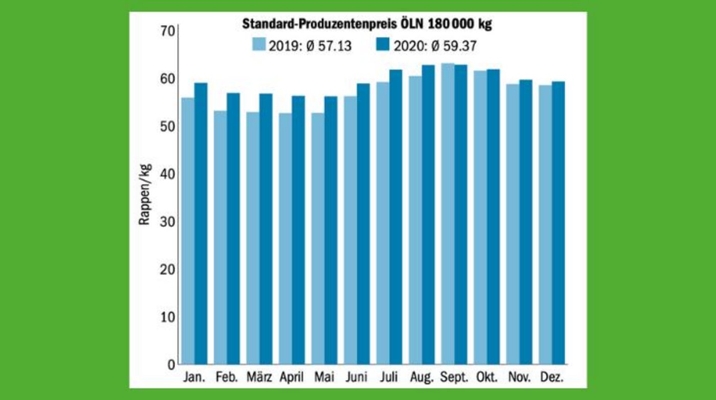 Von Januar bis August sind die Preise für Molkereimilch im Schnitt  gut drei Rappen über Vorjahr gelegen. (Quelle SMP/Grafik BauZ)