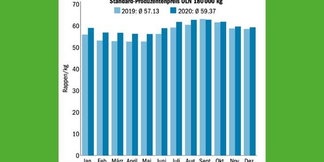Von Januar bis August sind die Preise für Molkereimilch im Schnitt  gut drei Rappen über Vorjahr gelegen. (Quelle SMP/Grafik BauZ)