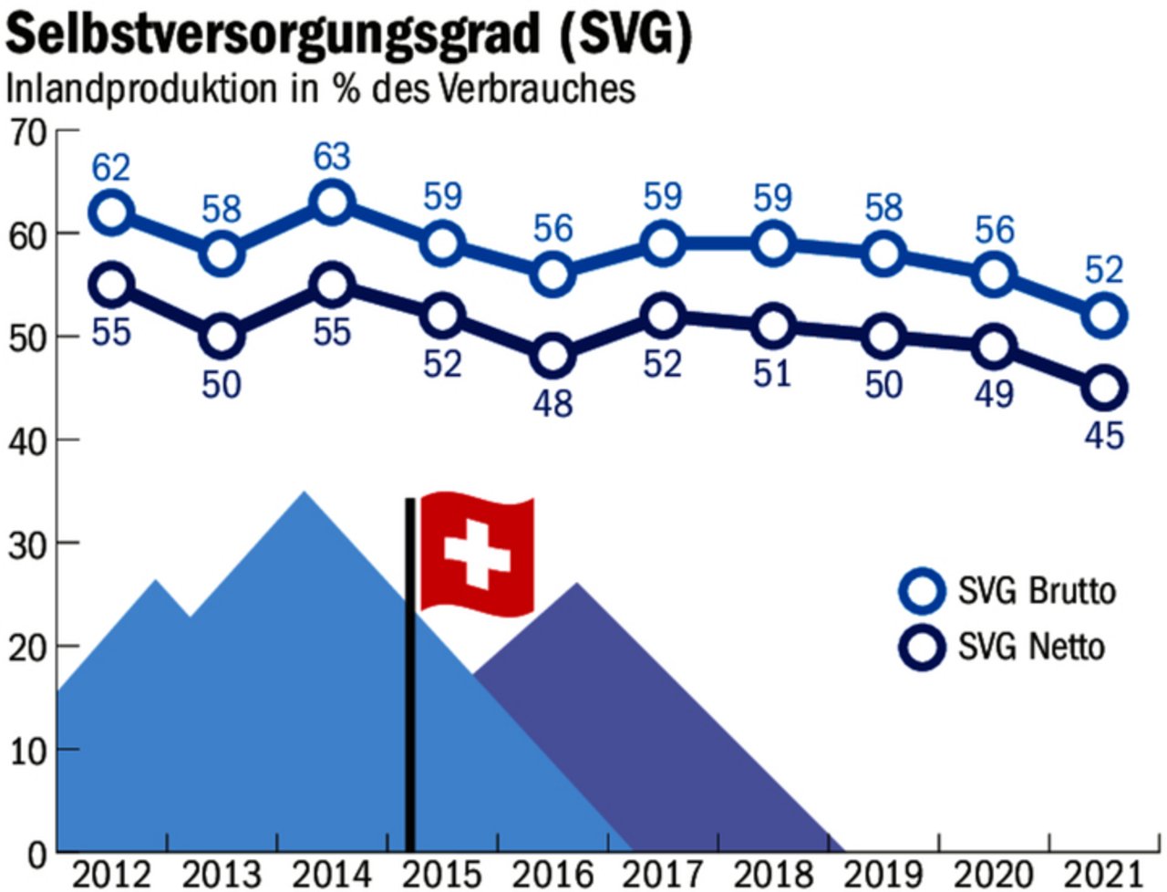 Der Selbstversorgungsgrad sinkt. Das macht die Schweiz zunehmend abhängig vom Ausland. 