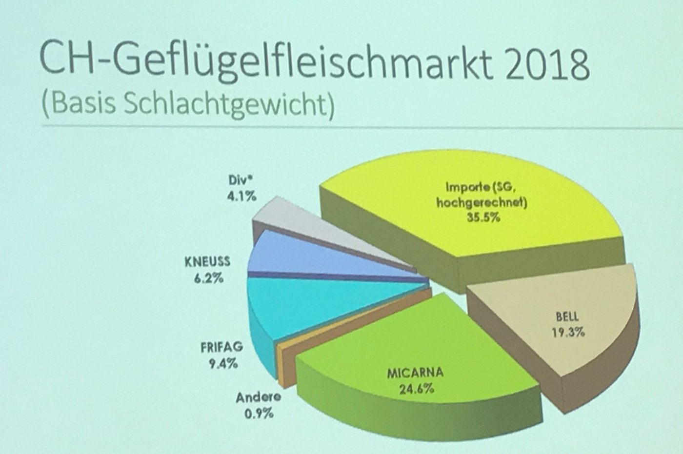 Noch gut 35% Importe: Die Inlandproduktion ist weiter gewachsen, wobei die vier Grossen alle noch zulegen konnten. (Bild akr)