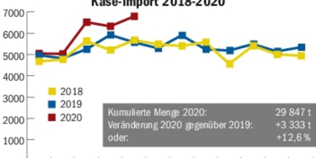 Die Import-Zunahme führt man bei SCM auf den Corona-bedingten Stopp des Einkaufstourismus zurück.(Grafik mi/Quelle: BOM/SMP/TSM)