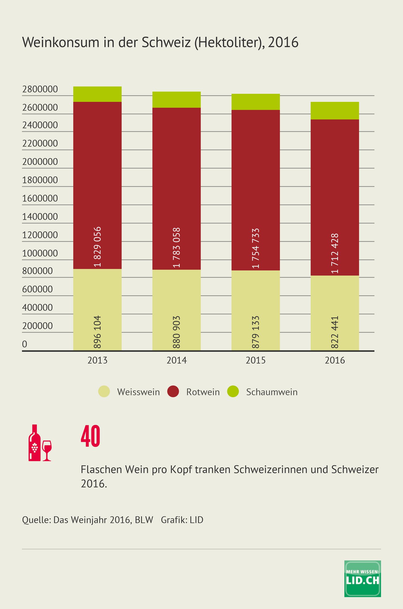 Von den 40 jährlichen Flaschen ist der Grossteil Rotwein. (Grafik LID)