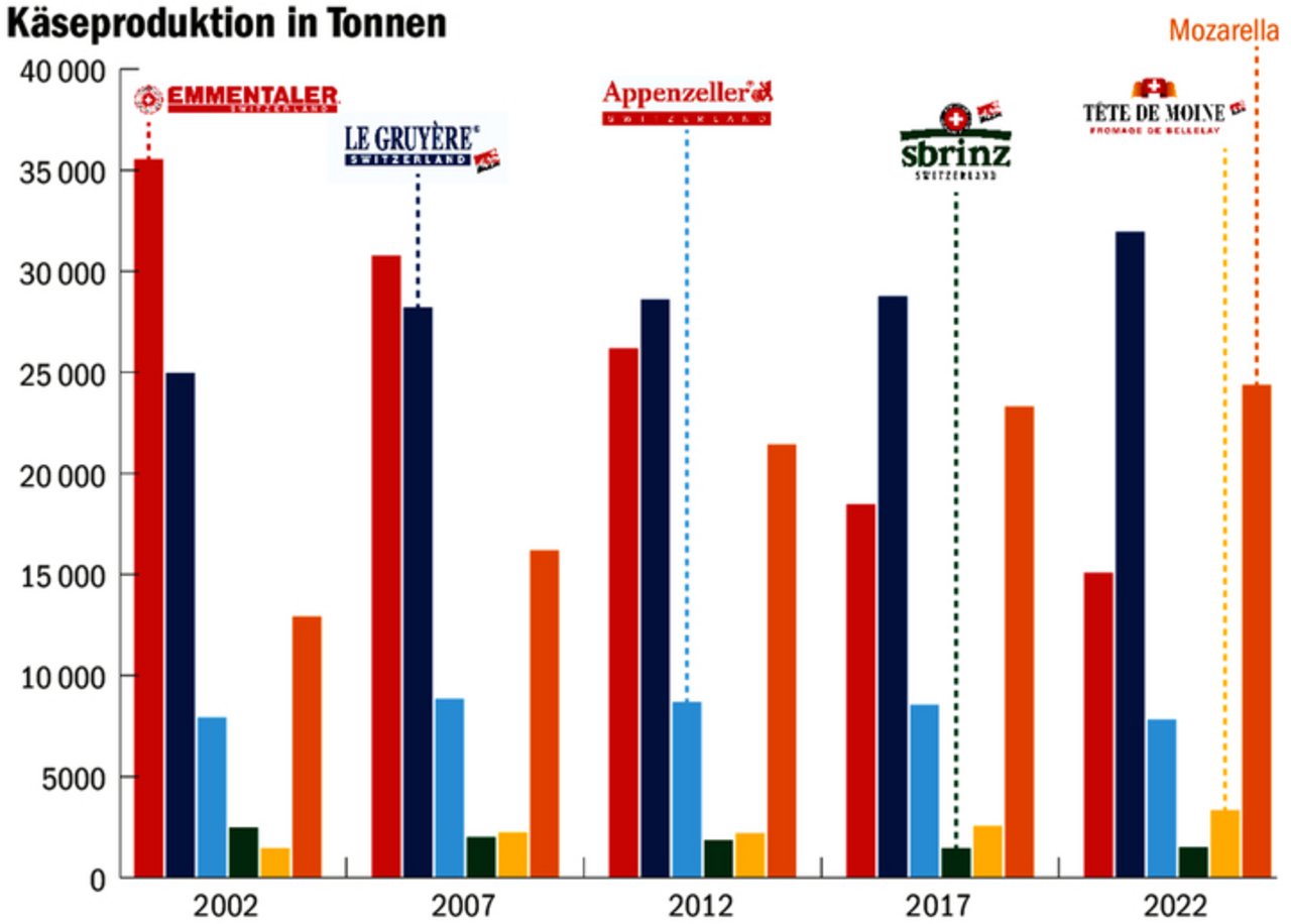 Die Rohmilch-Sortenkäse – Ausnahme Tête de Moine – stagnieren oder verlieren Menge (bei Gruyère ab 2023). Derweil legen Frischkäse und hauptsächlich Mozzarella stetig zu.