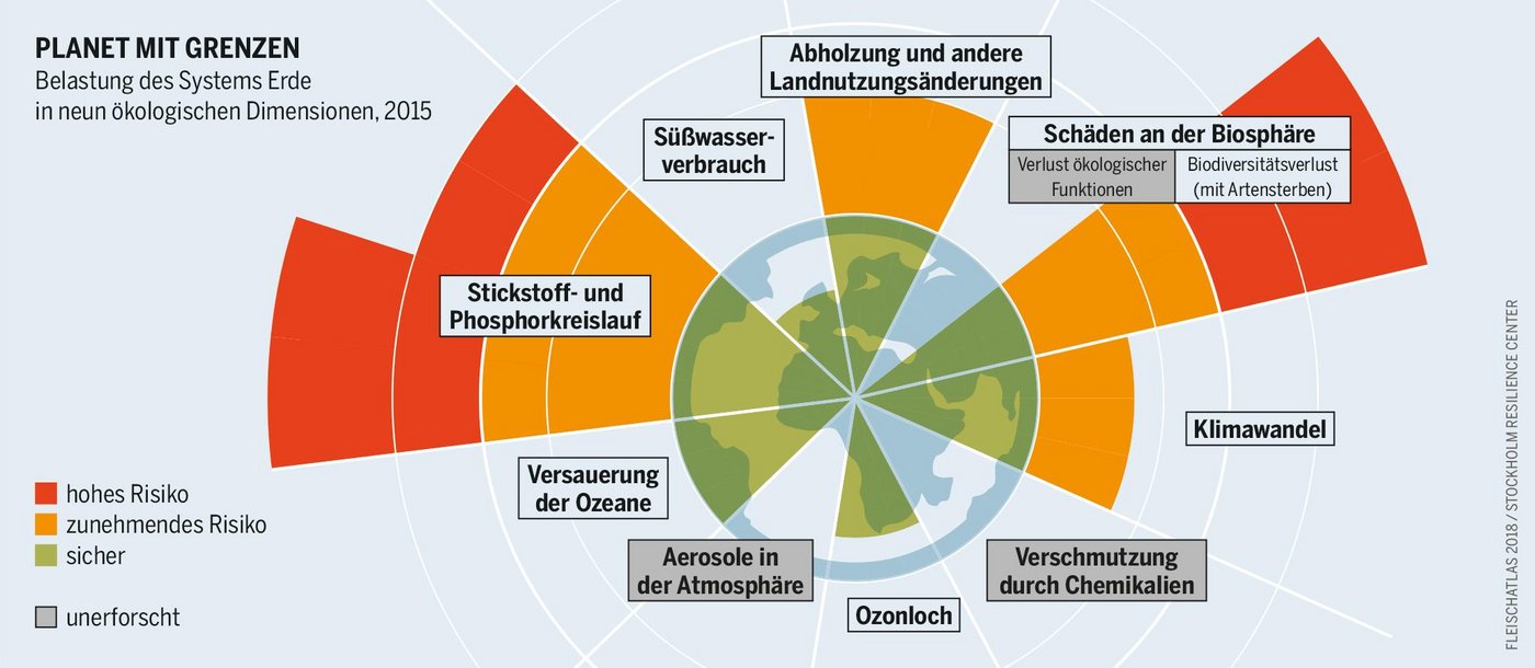 Stickstoff in der Landwirtschaft hat grosses Schadenpotenzial (Grafik: Bartz/Stockmar, CC BY 4.0)