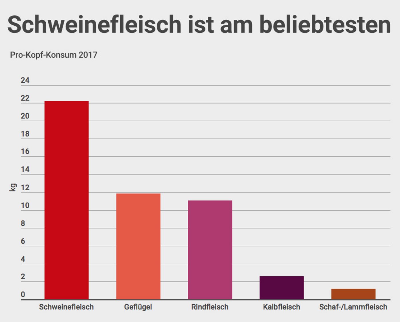 Nebst dem Schweinefleisch, welches den höchsten Anteil am Gesamtkonsum ausmacht, werden vor allem auch viel Geflügel- und Rindfleisch gegessen. (Grafik Proviande/lid)