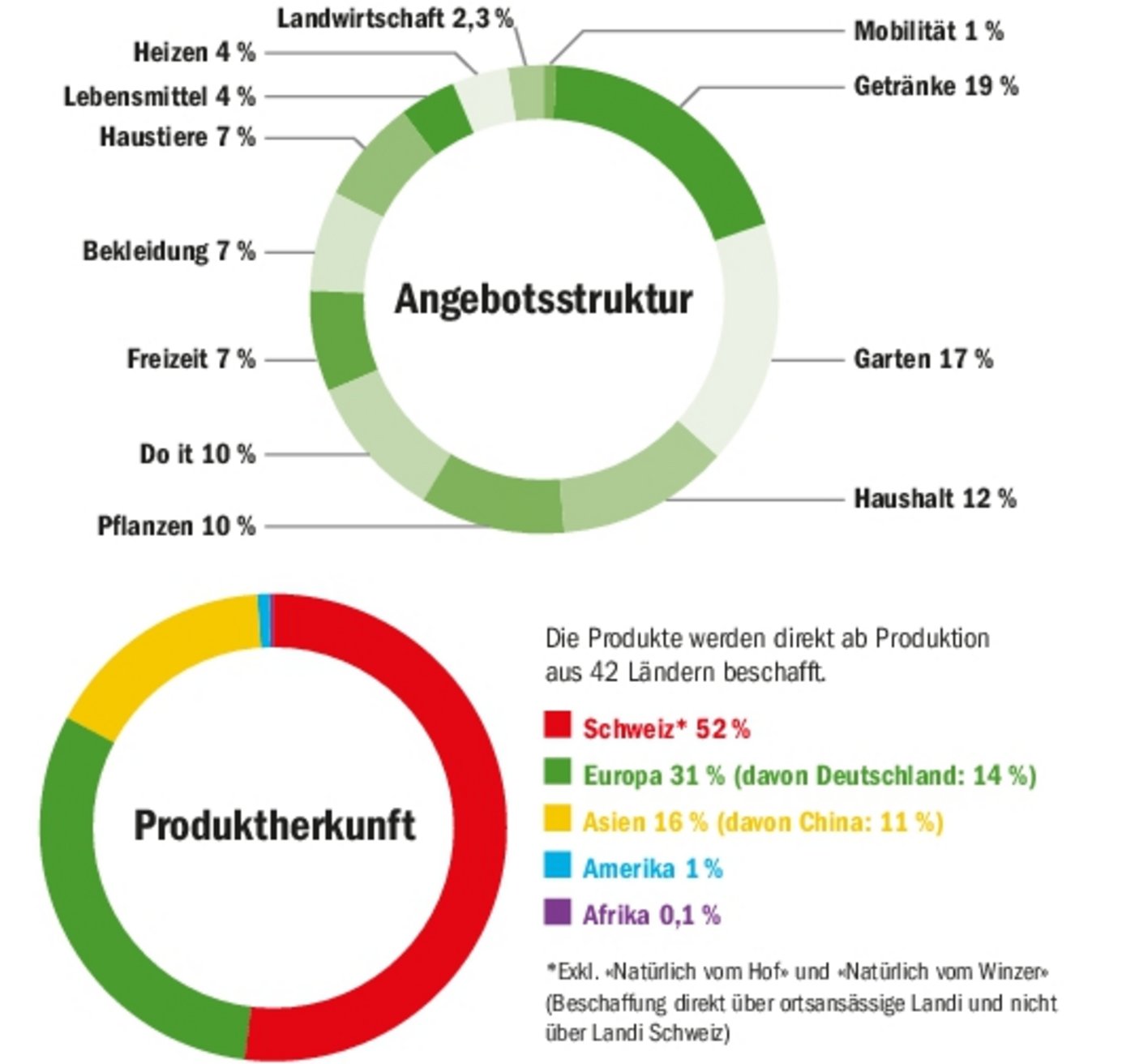 Die zwölf Kategorien im Landi-Sortiment und deren Herkunft nach Ländern. Insgesamt stammen laut Fenaco 11 % der angebotenen Produkte aus China. (Grafik BauZ / Quelle: Fenaco)