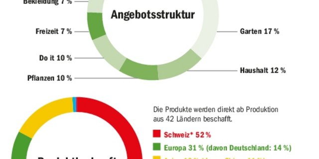 Die zwölf Kategorien im Landi-Sortiment und deren Herkunft nach Ländern. Insgesamt stammen laut Fenaco 11 % der angebotenen Produkte aus China. (Grafik BauZ / Quelle: Fenaco)