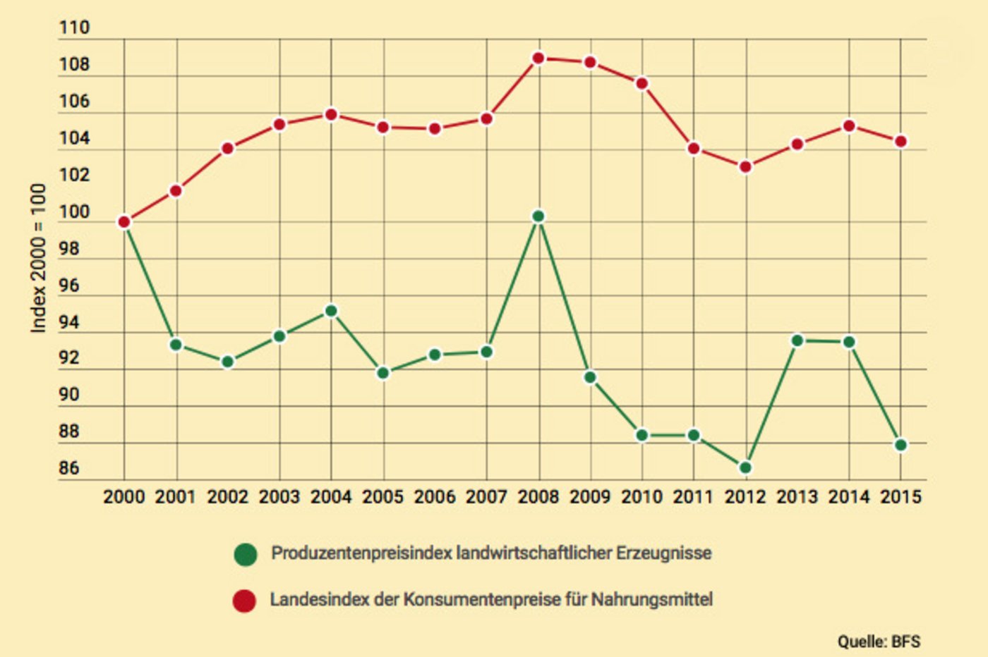 Die Preisschere öffnet sich. (Grafik lid)