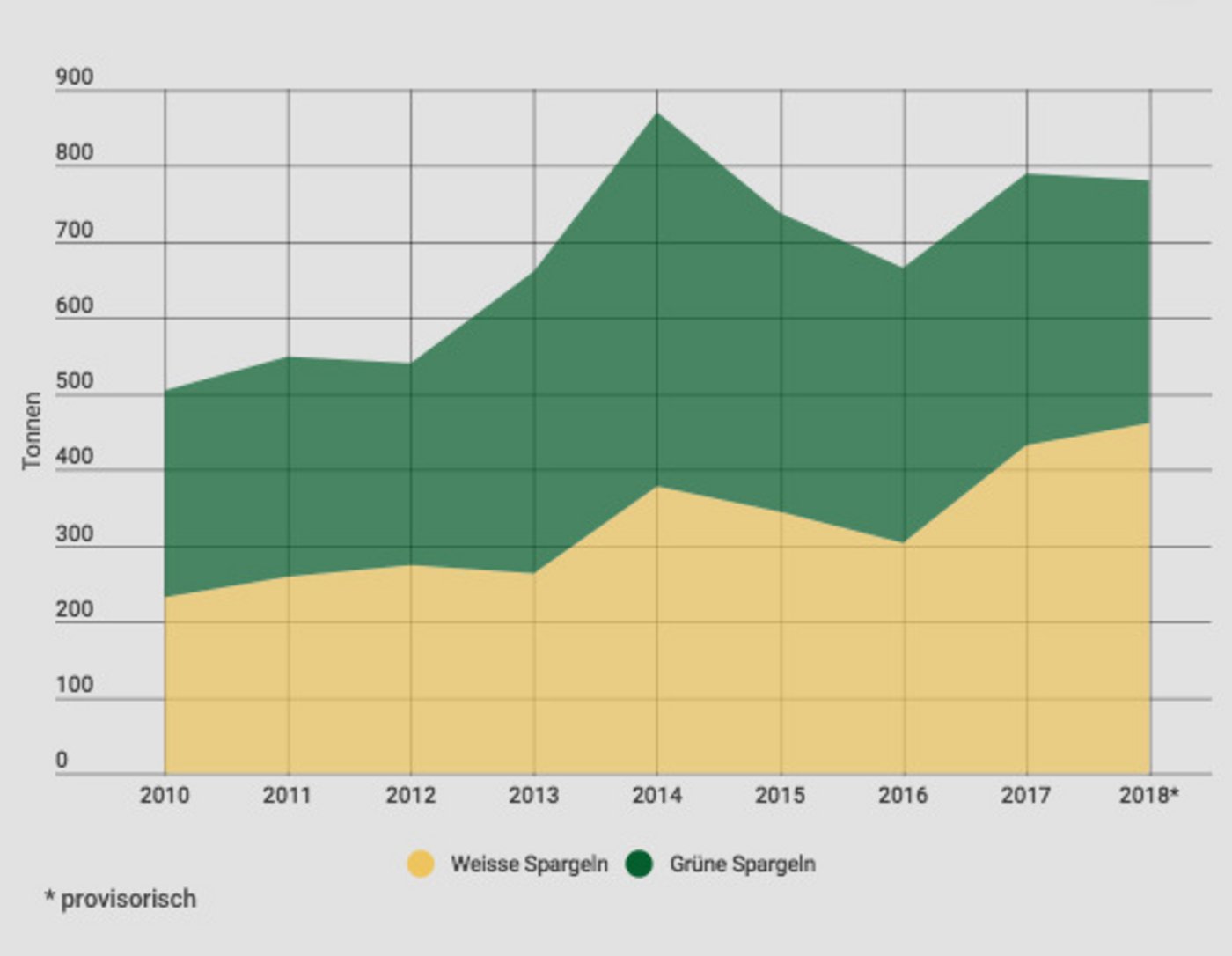 780 Tonnen Spargeln haben die Gemüsebauern heuer geerntet. Das ist ähnlich viel wie im Vorjahr bzw. 5 Prozent mehr als im Schnitt der letzten 5 Jahre. Schweizer Spargeln decken rund 7 Prozent des Bedarfs. Der jährliche Pro-Kopf-Konsum beträgt 1,4 kg. (Grafik lid / Zahlen SZG)