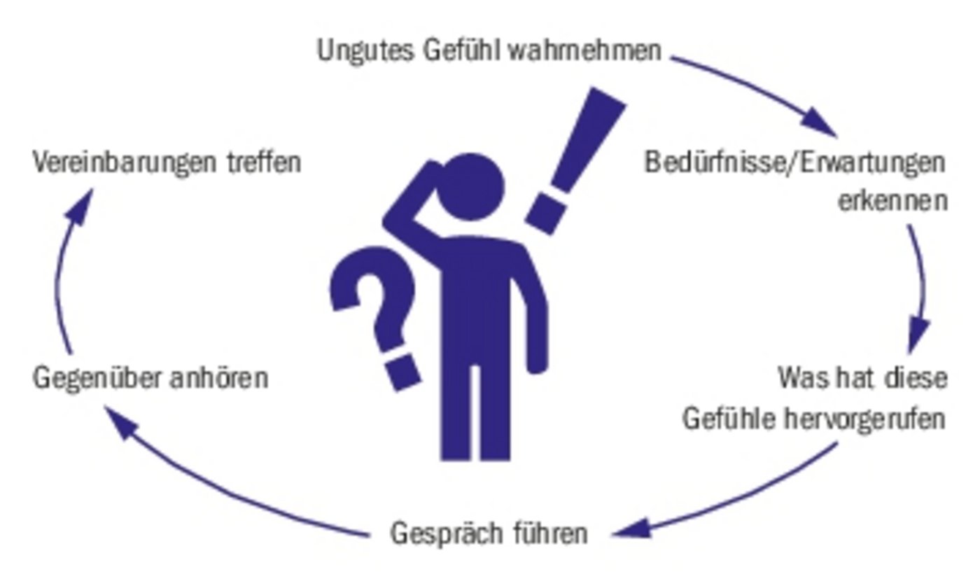 Ein möglicher Ablauf, wie eine Konfliktsituation, die aufgrund unausgesprochener Bedürfnisse entstanden ist, lösbar wird. (Grafik BauZ)