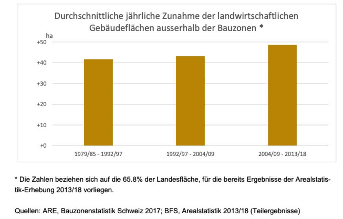 Die präsentierten Zahlen basieren auf Teilergebnissen der Arealstatistik 2013/18 des Bundesamts für Statistik. (Grafik ARE)